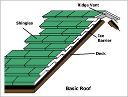 3D image showing how shingle roofing works