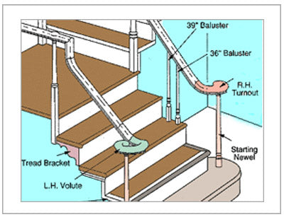Image describing stairs and what parts are used in it available at Howe Lumber Co Inc in East Brookfield, MA
