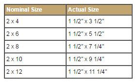 Understanding Lumber Sizes in East Brookfield, MA